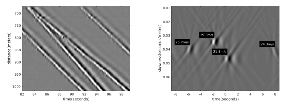 Figure 2: (Top) Four vehicles travelling along a fibre optic cable at different speeds. (Bottom) $\tau − p$ domain representation of traffic response showing time offset and apparent slowness.