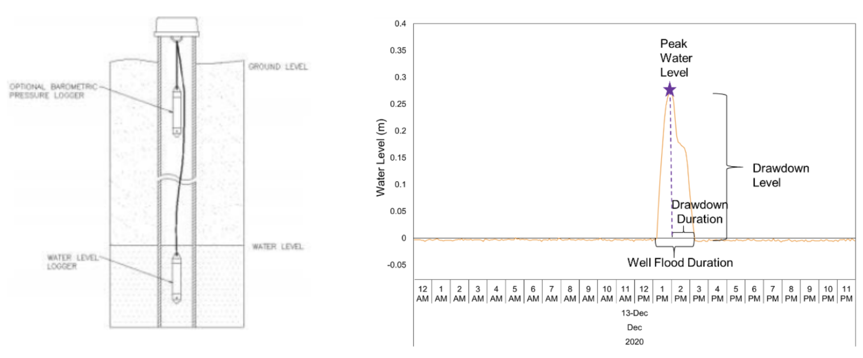 (Left) A monitoring well with a water level logger for measuring the water level (Right) Example of water level response after a rainfall event (City of Vancouver, 2022)